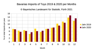 Imports 2 Bavaria p. months