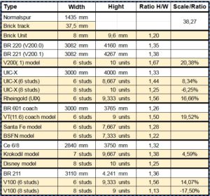 ratio and model ratio bricked trains